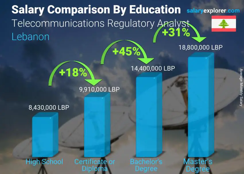 Salary comparison by education level monthly Lebanon Telecommunications Regulatory Analyst