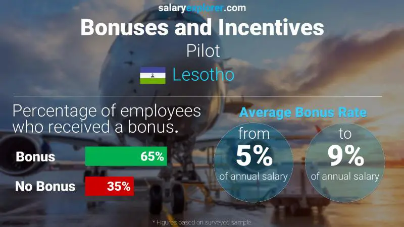 Annual Salary Bonus Rate Lesotho Pilot