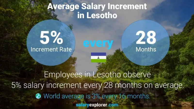 Annual Salary Increment Rate Lesotho
