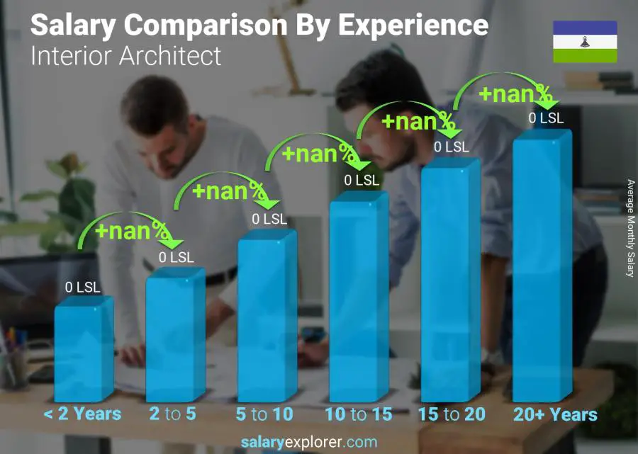 Salary comparison by years of experience monthly Lesotho Interior Architect