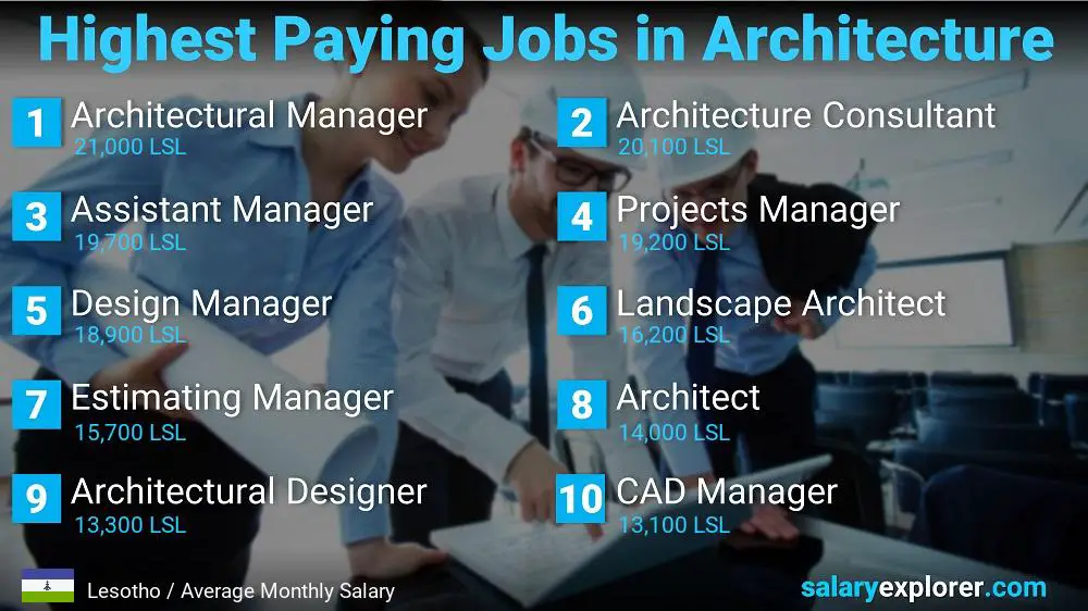 Best Paying Jobs in Architecture - Lesotho