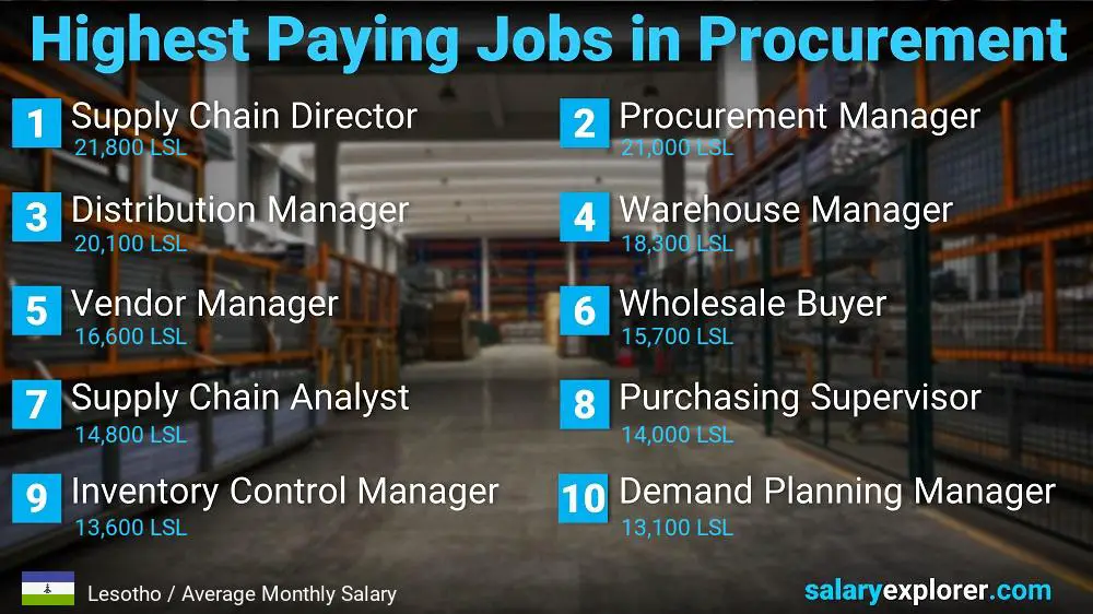 Highest Paying Jobs in Procurement - Lesotho