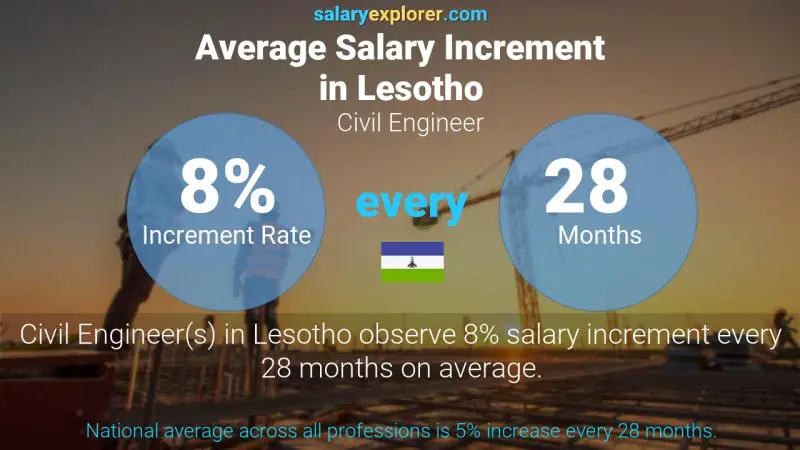 Annual Salary Increment Rate Lesotho Civil Engineer