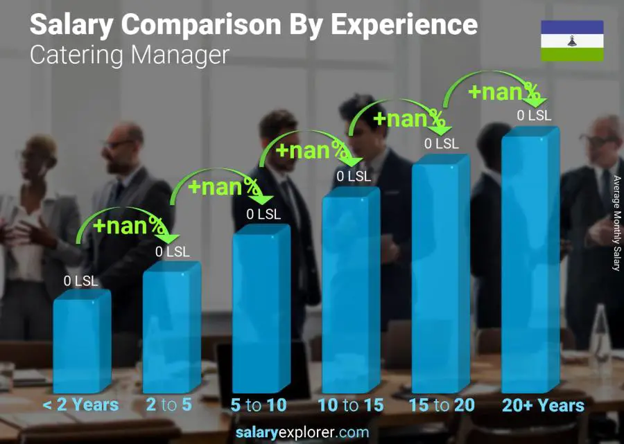 Salary comparison by years of experience monthly Lesotho Catering Manager