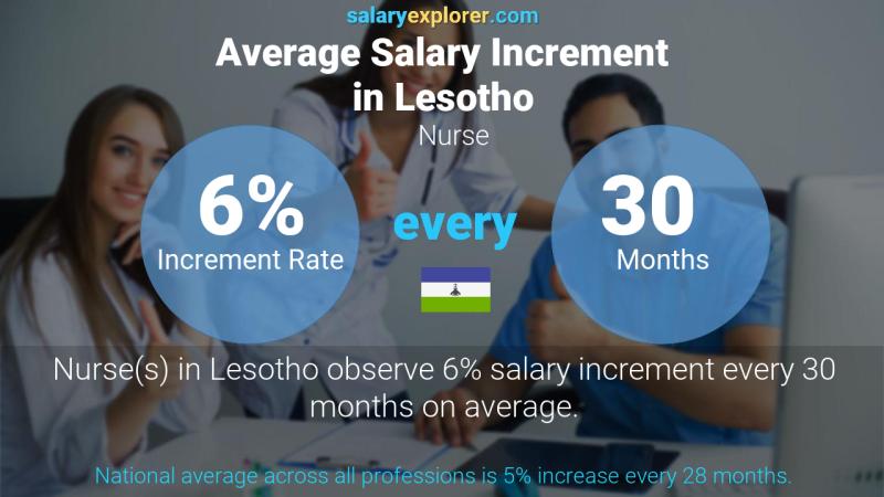 Annual Salary Increment Rate Lesotho Nurse