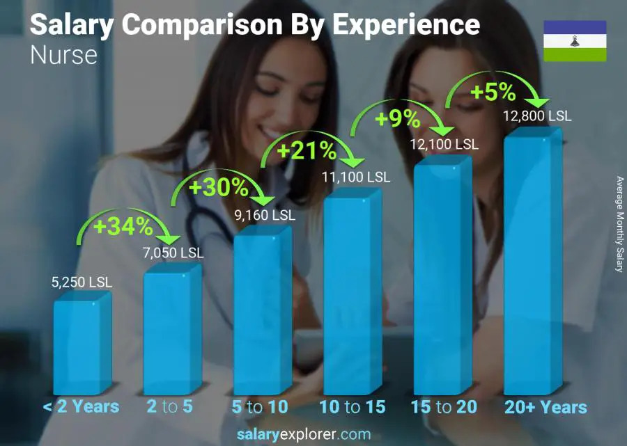 Salary comparison by years of experience monthly Lesotho Nurse