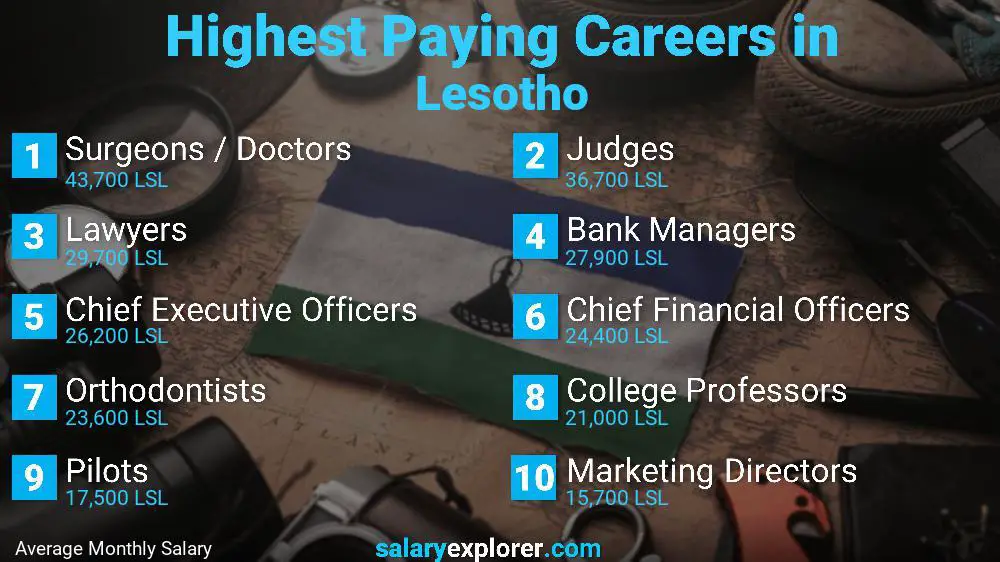 Highest Paying Jobs Lesotho