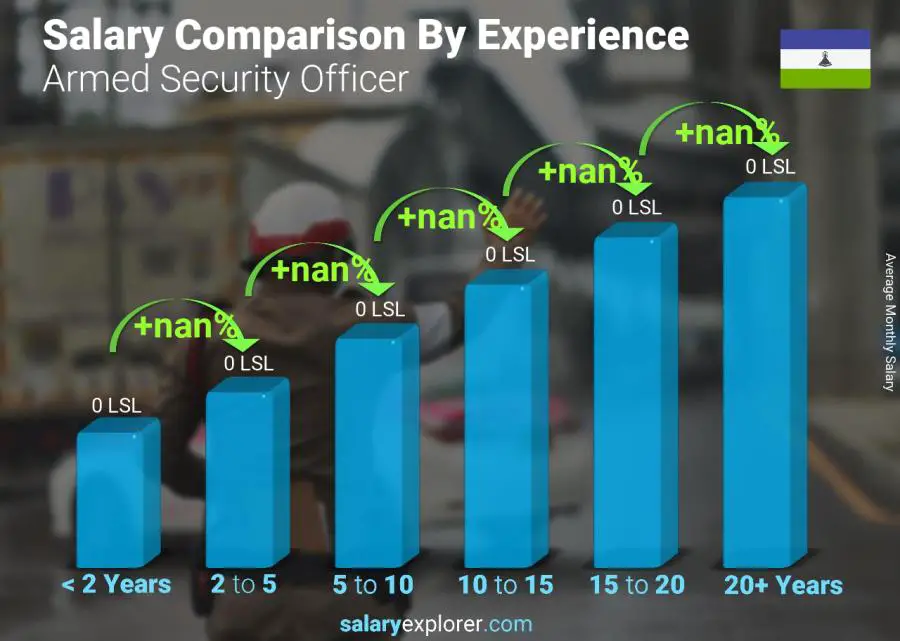 Salary comparison by years of experience monthly Lesotho Armed Security Officer