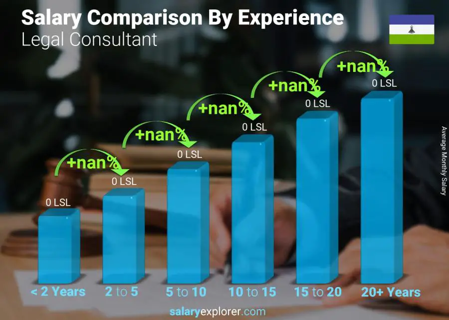 Salary comparison by years of experience monthly Lesotho Legal Consultant