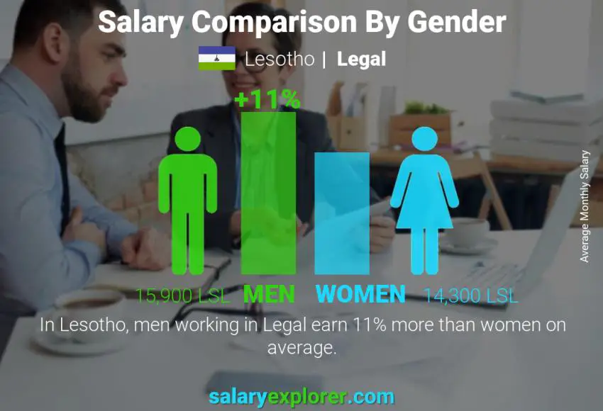 Salary comparison by gender Lesotho Legal monthly