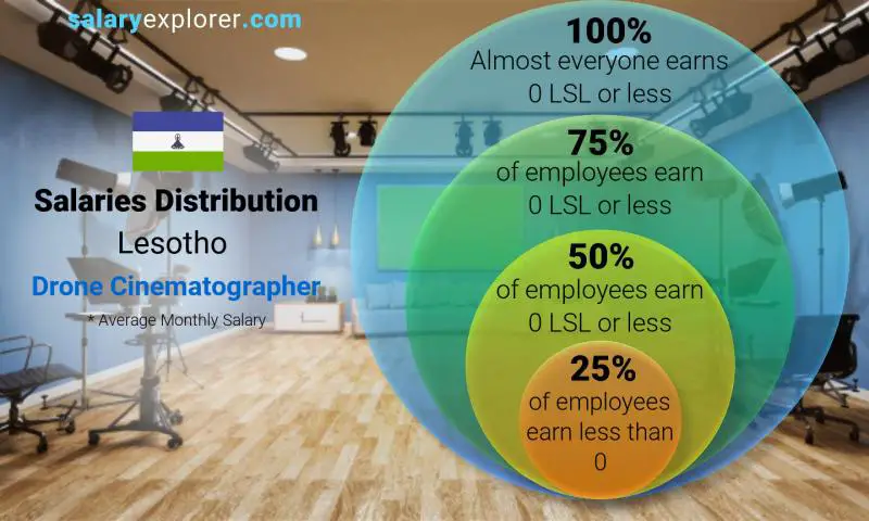 Median and salary distribution Lesotho Drone Cinematographer monthly