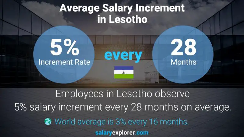 Annual Salary Increment Rate Lesotho Virtual / Augmented Reality Content Creator