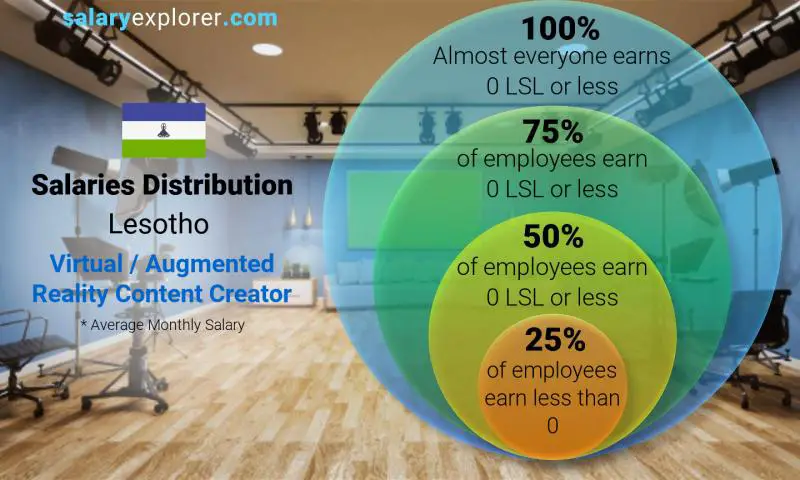 Median and salary distribution Lesotho Virtual / Augmented Reality Content Creator monthly