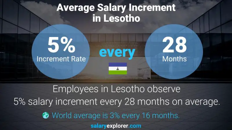 Annual Salary Increment Rate Lesotho Petroleum Engineer 
