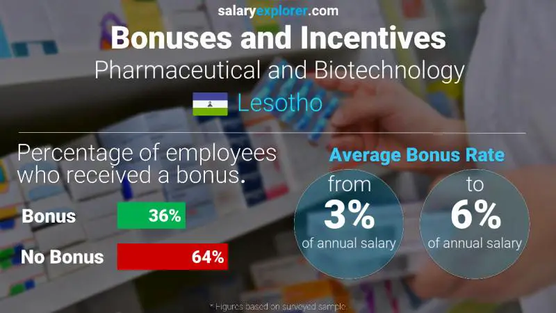 Annual Salary Bonus Rate Lesotho Pharmaceutical and Biotechnology