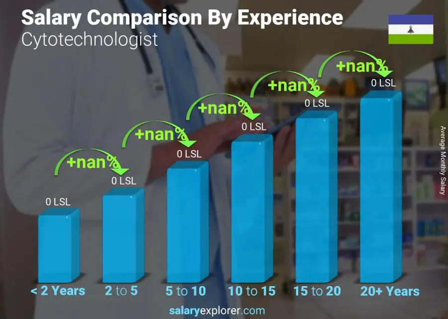 Salary comparison by years of experience monthly Lesotho Cytotechnologist