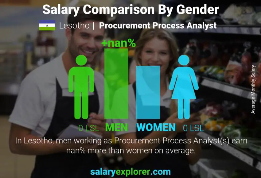 Salary comparison by gender Lesotho Procurement Process Analyst monthly