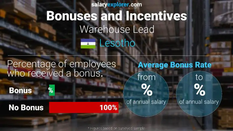 Annual Salary Bonus Rate Lesotho Warehouse Lead