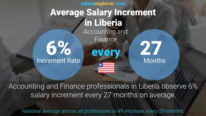 Annual Salary Increment Rate Liberia Accounting and Finance