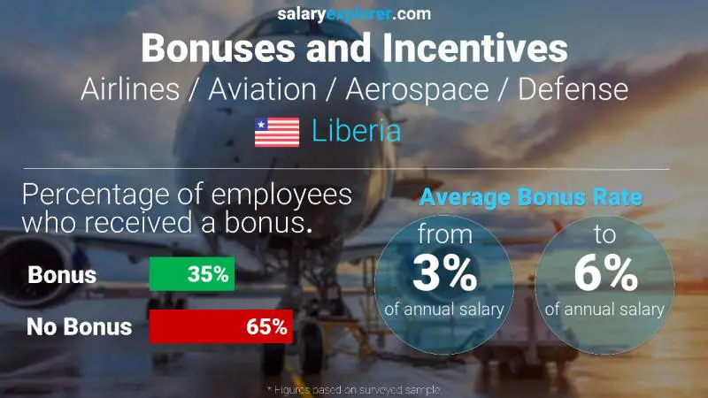 Annual Salary Bonus Rate Liberia Airlines / Aviation / Aerospace / Defense