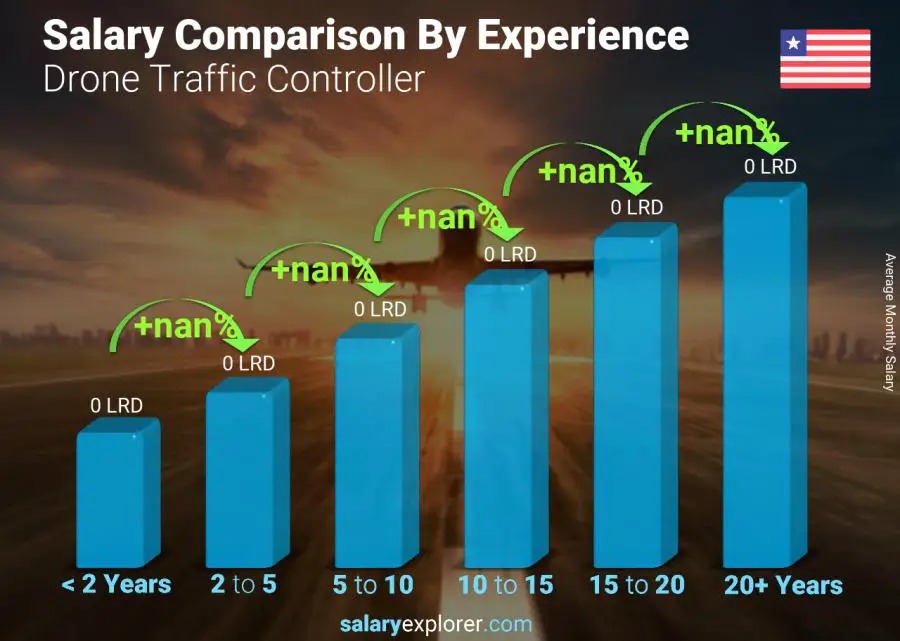 Salary comparison by years of experience monthly Liberia Drone Traffic Controller