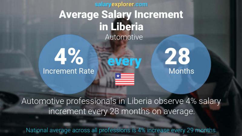 Annual Salary Increment Rate Liberia Automotive