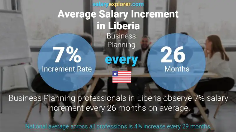 Annual Salary Increment Rate Liberia Business Planning