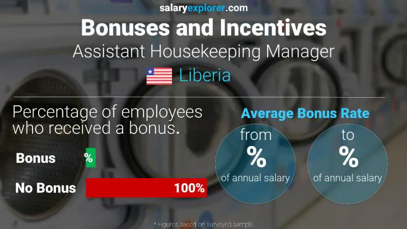 Annual Salary Bonus Rate Liberia Assistant Housekeeping Manager