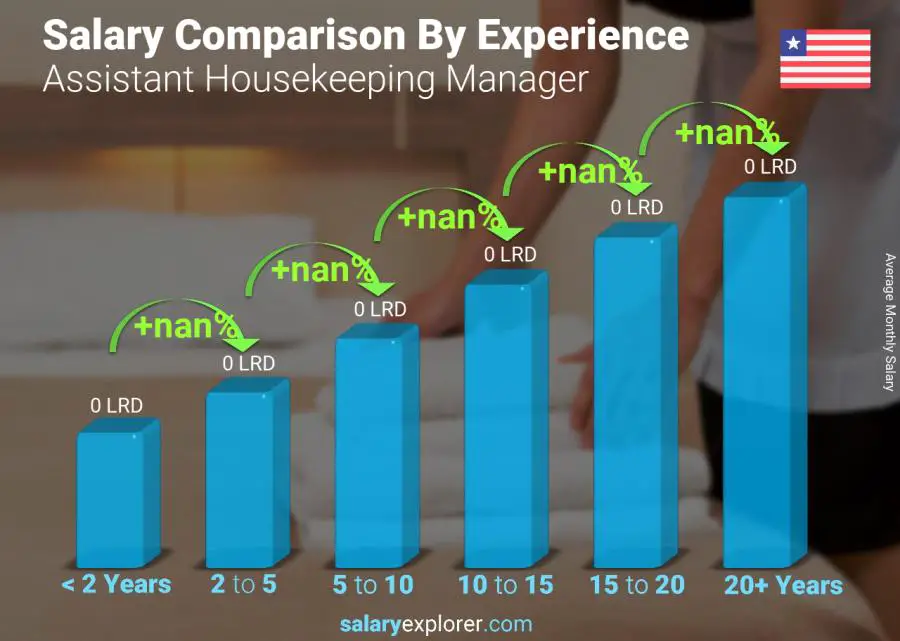 Salary comparison by years of experience monthly Liberia Assistant Housekeeping Manager