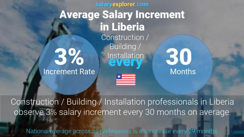 Annual Salary Increment Rate Liberia Construction / Building / Installation