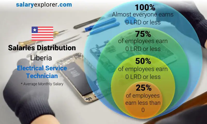 Median and salary distribution Liberia Electrical Service Technician monthly