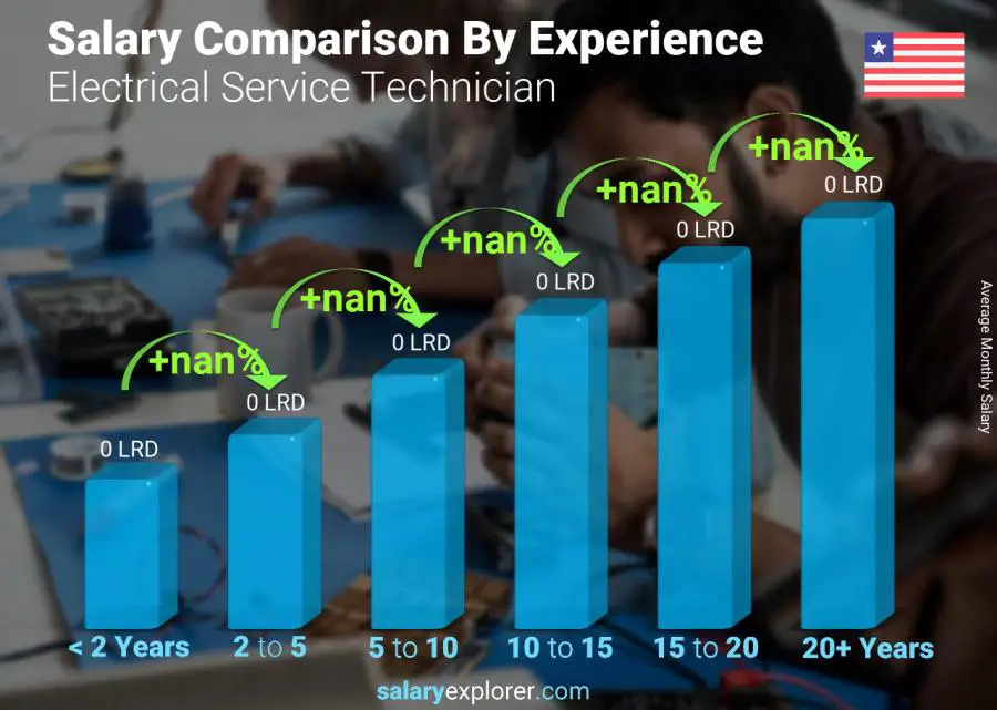 Salary comparison by years of experience monthly Liberia Electrical Service Technician