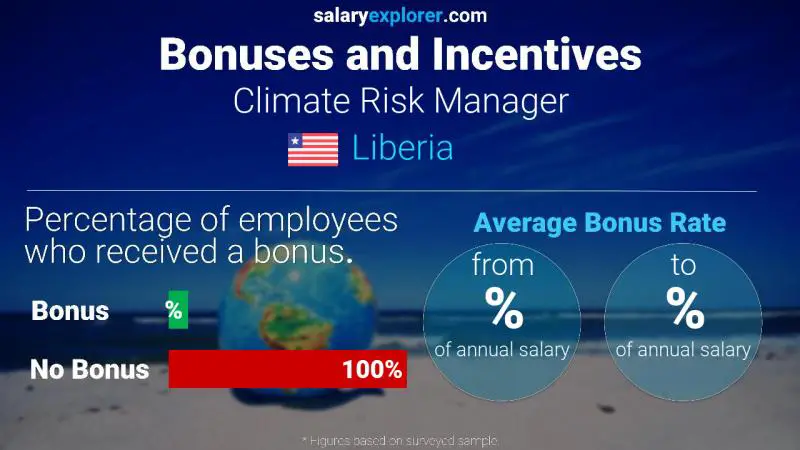 Annual Salary Bonus Rate Liberia Climate Risk Manager