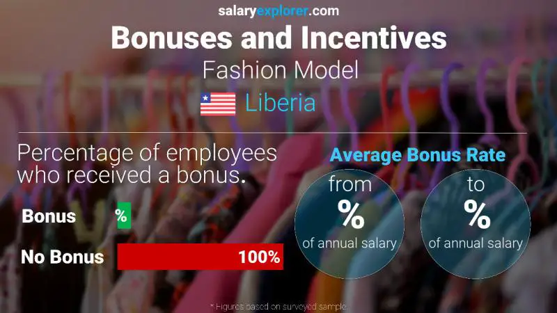 Annual Salary Bonus Rate Liberia Fashion Model
