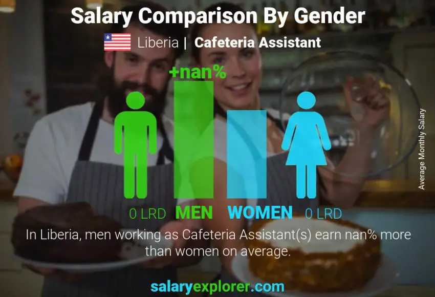 Salary comparison by gender Liberia Cafeteria Assistant monthly