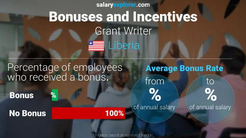 Annual Salary Bonus Rate Liberia Grant Writer