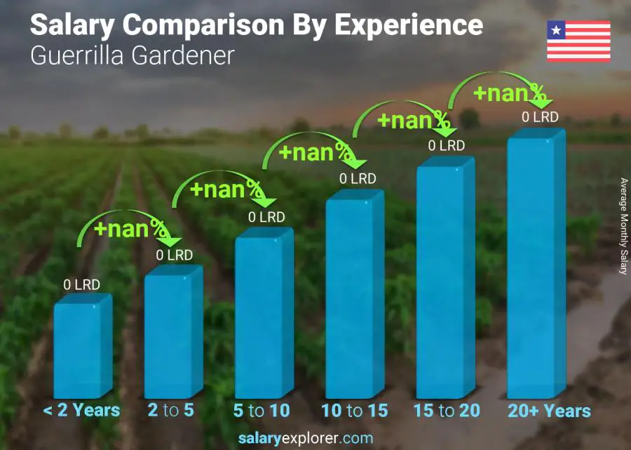 Salary comparison by years of experience monthly Liberia Guerrilla Gardener