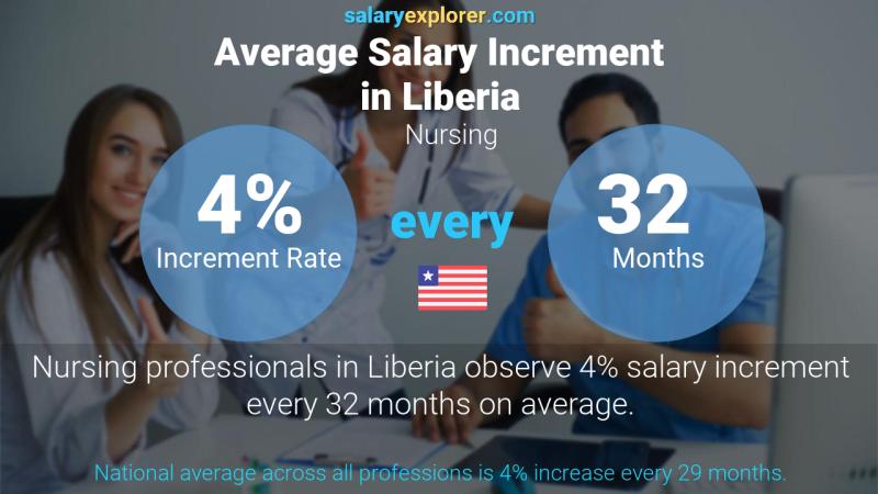 Annual Salary Increment Rate Liberia Nursing