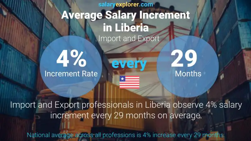 Annual Salary Increment Rate Liberia Import and Export