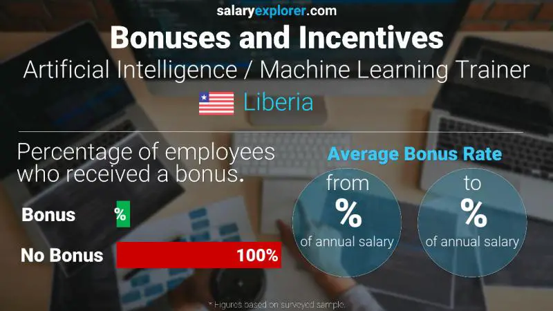 Annual Salary Bonus Rate Liberia Artificial Intelligence / Machine Learning Trainer