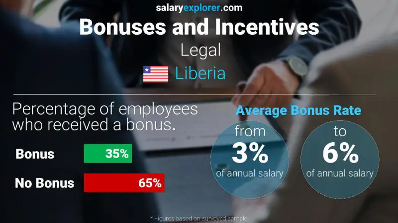 Annual Salary Bonus Rate Liberia Legal