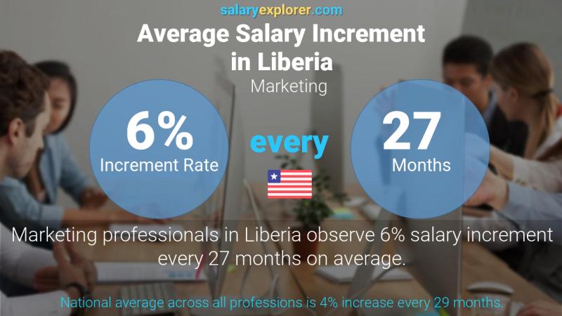 Annual Salary Increment Rate Liberia Marketing