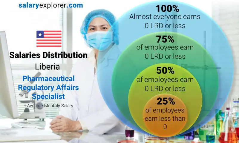 Median and salary distribution Liberia Pharmaceutical Regulatory Affairs Specialist monthly