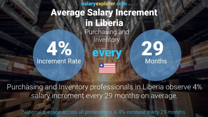 Annual Salary Increment Rate Liberia Purchasing and Inventory