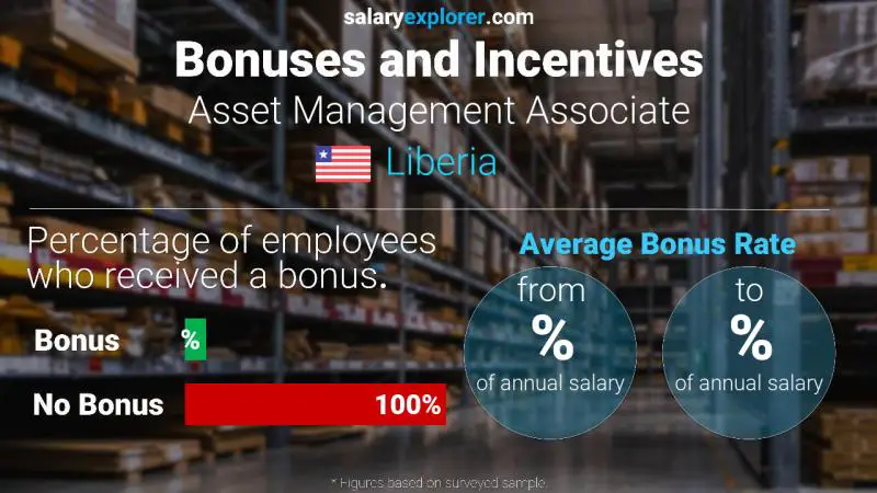 Annual Salary Bonus Rate Liberia Asset Management Associate