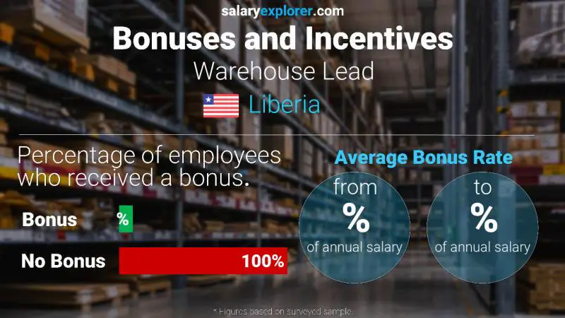 Annual Salary Bonus Rate Liberia Warehouse Lead