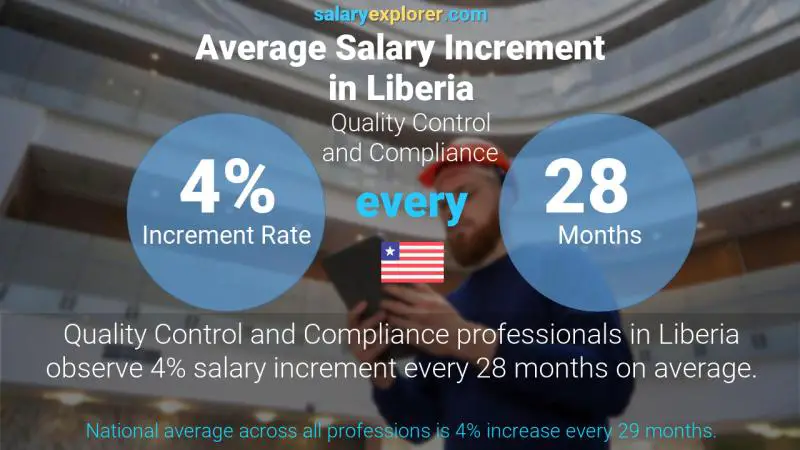 Annual Salary Increment Rate Liberia Quality Control and Compliance