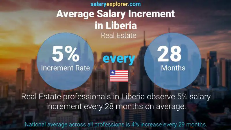 Annual Salary Increment Rate Liberia Real Estate