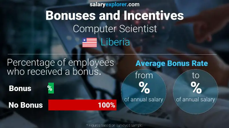 Annual Salary Bonus Rate Liberia Computer Scientist