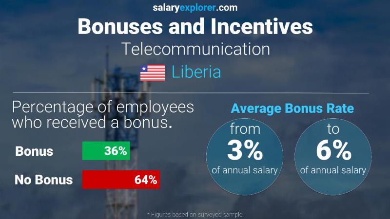 Annual Salary Bonus Rate Liberia Telecommunication